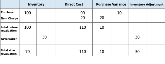 Purchase variance calculation